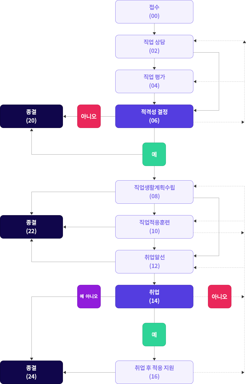 서비스 절차 이미지